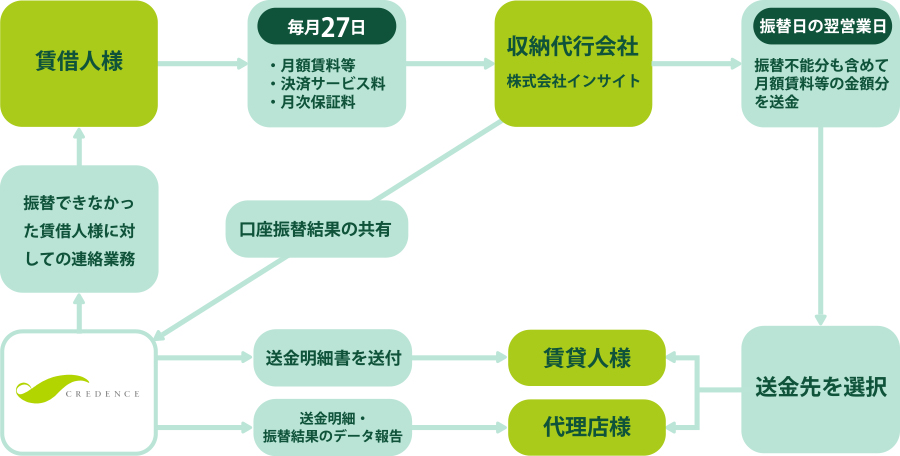 会社 家賃 保証